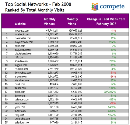 The Evolving Landscape Of Social Networks: More Surprises Ahead..